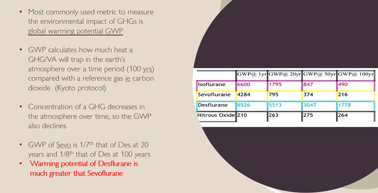 Climate Change & Anaesthesia